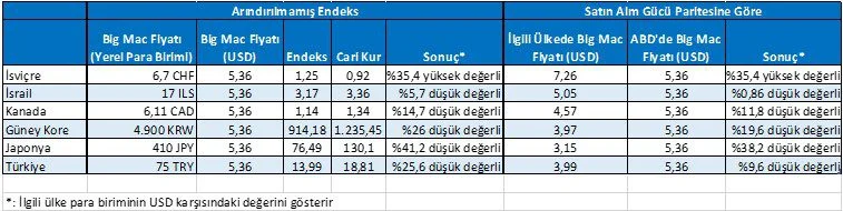 big mac endeksi nedir tablo 1